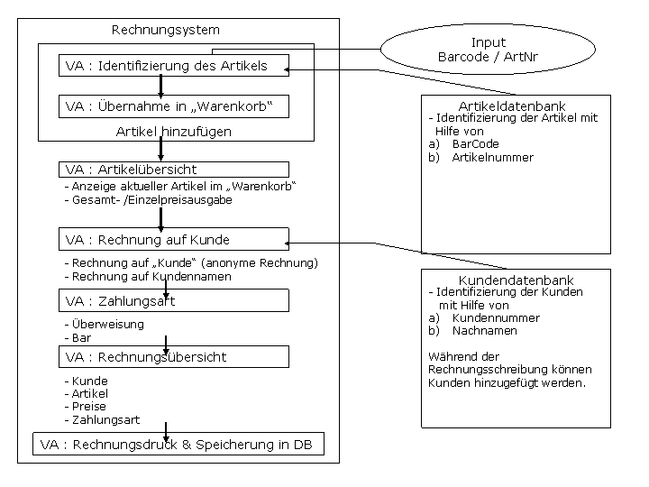 Auszug des Teilprojekts 'Rechnungssystem'